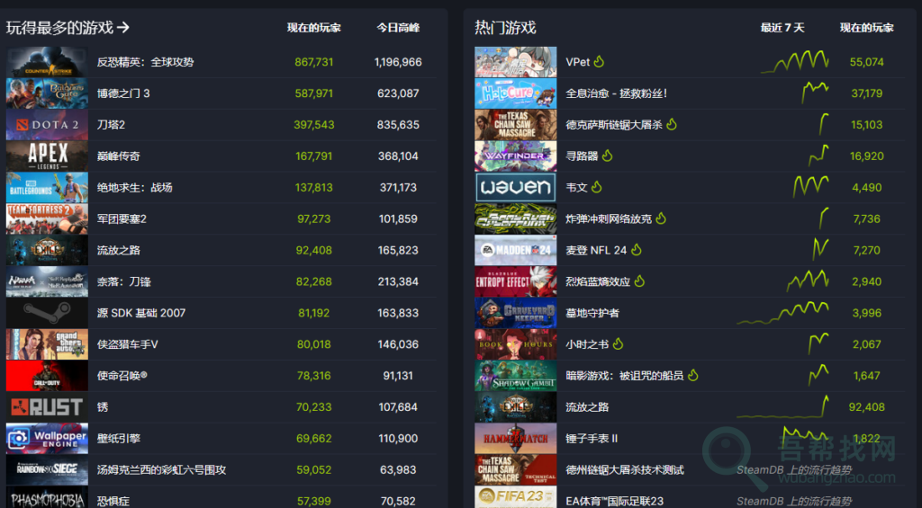 SteamDB统计展示Steam所有的游戏信息-第1张-吾帮找网 SteamDB统计展示Steam所有的游戏信息-第1张-吾帮找网